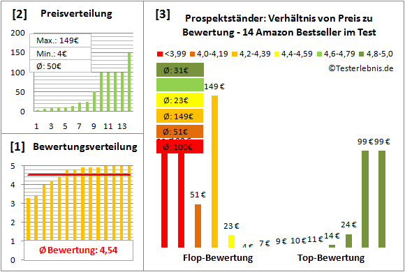 prospektstaender Test Bewertung