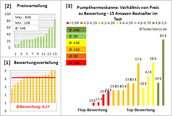 pumpthermoskanne Test Bewertung