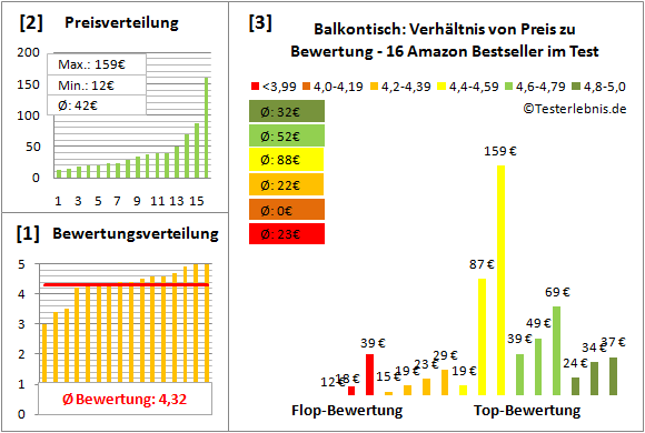 balkontisch Test Bewertung
