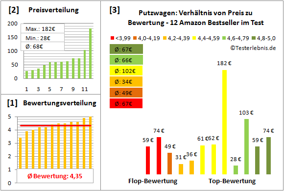 putzwagen Test Bewertung
