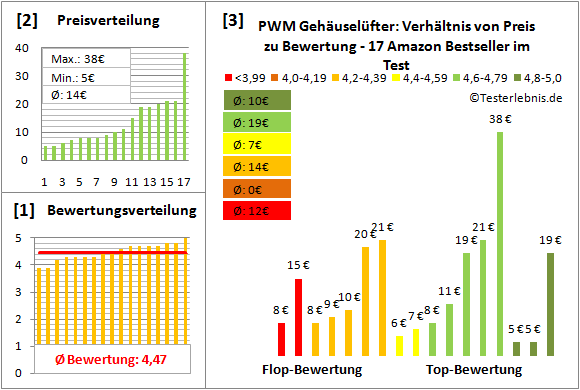 pwm-gehaeuseluefter Test Bewertung