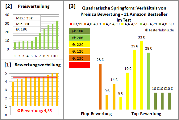 quadratische-springform Test Bewertung