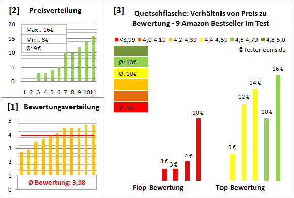 quetschflasche Test Bewertung