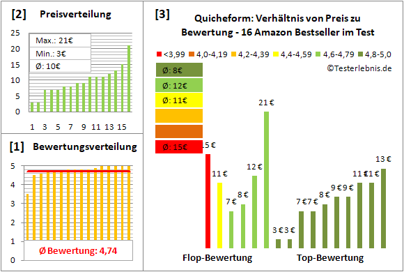 quicheform Test Bewertung