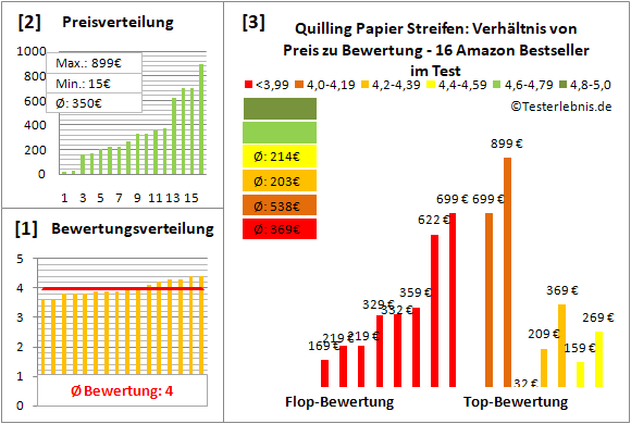 quilling-papier-streifen Test Bewertung