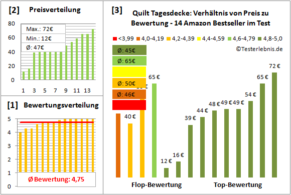 quilt-tagesdecke Test Bewertung