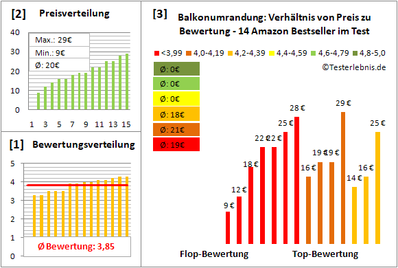 balkonumrandung Test Bewertung