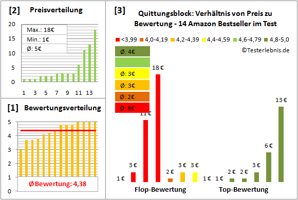 quittungsblock Test Bewertung