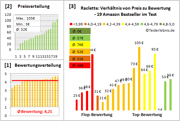 raclette Test Bewertung