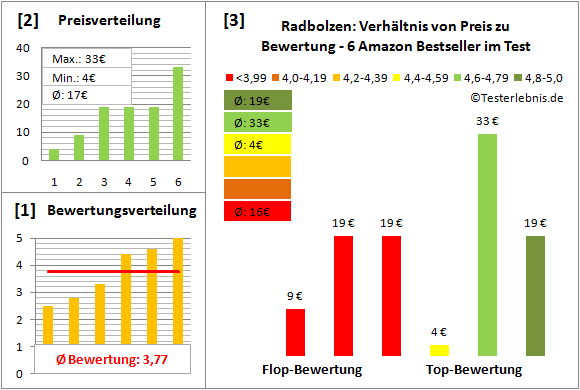 radbolzen Test Bewertung