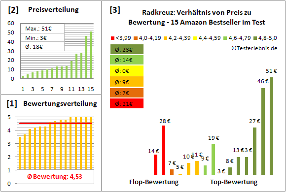 radkreuz Test Bewertung