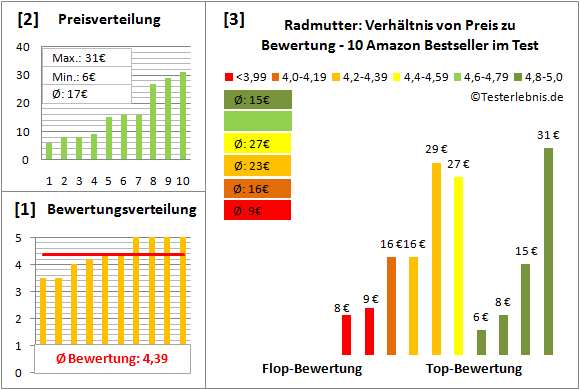radmutter Test Bewertung