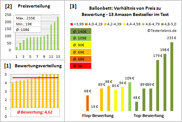 ballonbett Test Bewertung