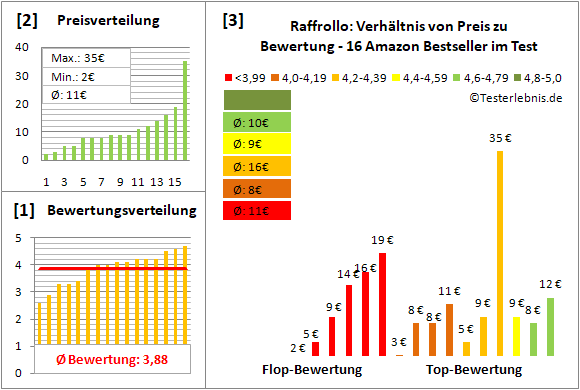 raffrollo Test Bewertung