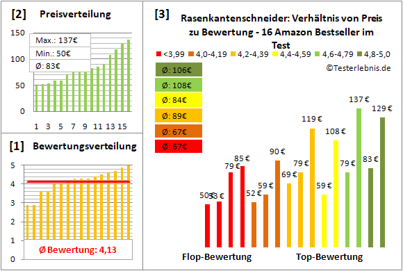 rasenkantenschneider Test Bewertung