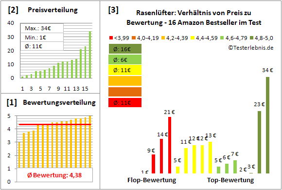 rasenluefter Test Bewertung