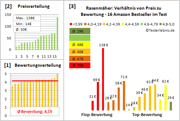 rasenmaeher Test Bewertung