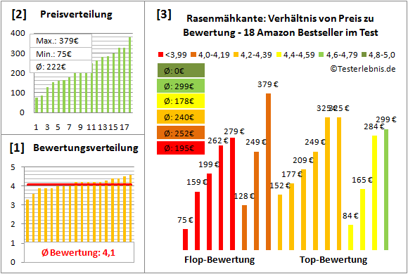 rasenmaehkante Test Bewertung