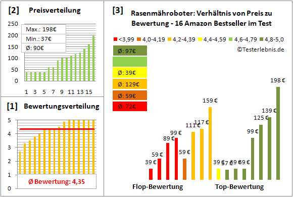 rasenmaehroboter Test Bewertung