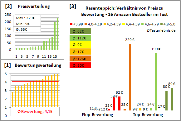 rasenteppich Test Bewertung