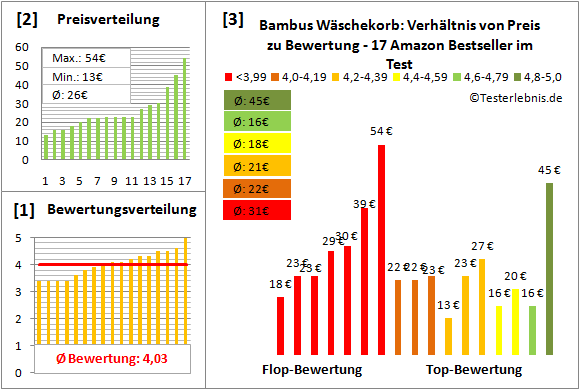 bambus-waeschekorb Test Bewertung