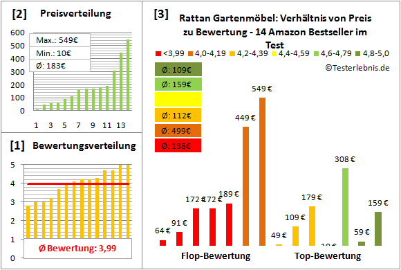 rattan-gartenmoebel Test Bewertung