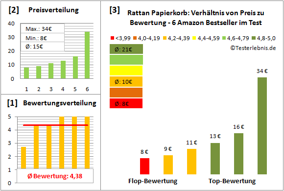 rattan-papierkorb Test Bewertung