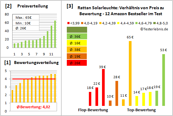 rattan-solarleuchte Test Bewertung