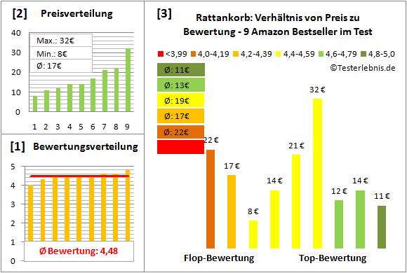 rattankorb Test Bewertung