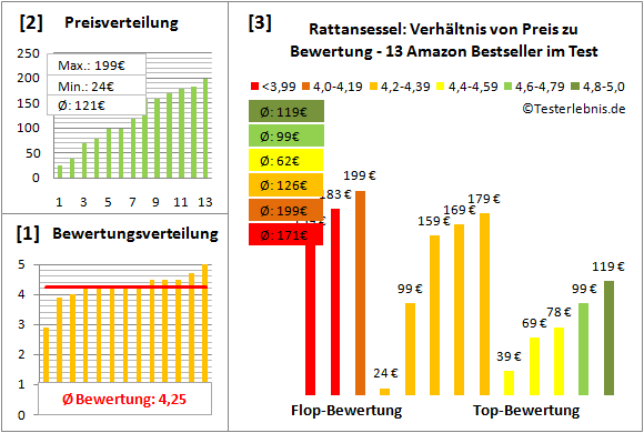 rattansessel Test Bewertung