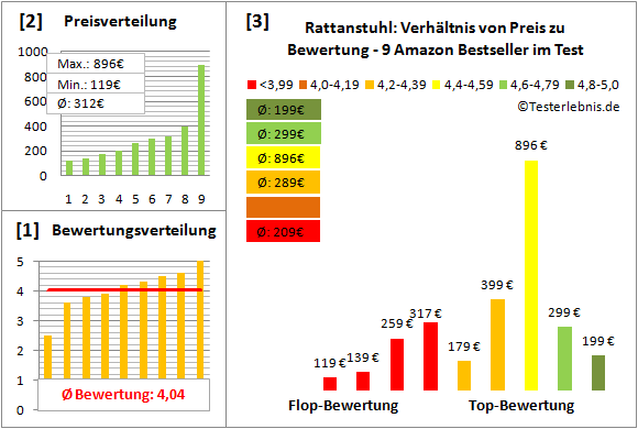 rattanstuhl Test Bewertung