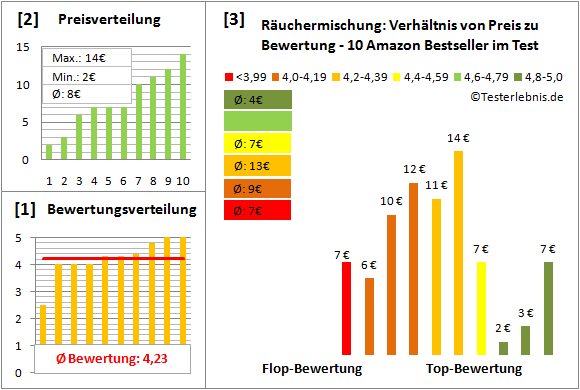 raeuchermischung Test Bewertung