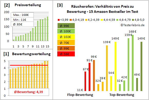 raeucherofen Test Bewertung