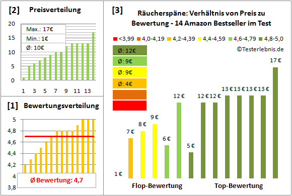 raeucherspaene Test Bewertung