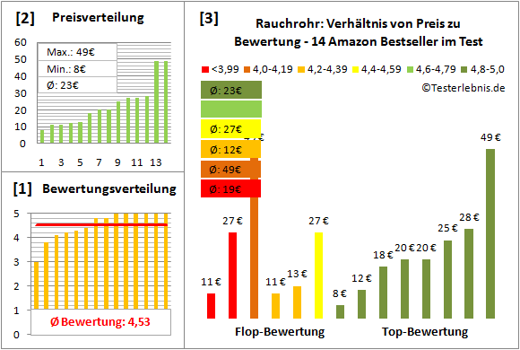 rauchrohr Test Bewertung
