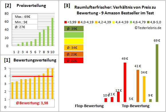 raumlufterfrischer Test Bewertung