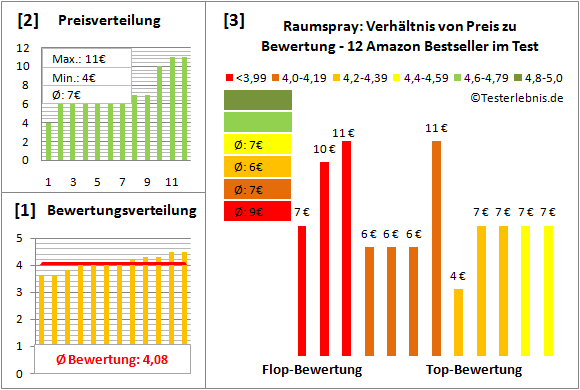 raumspray Test Bewertung