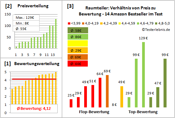 raumteiler Test Bewertung