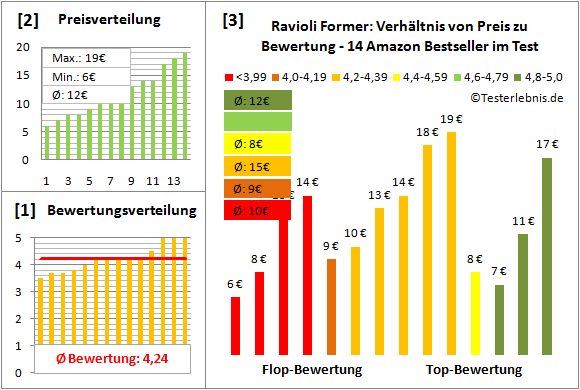 ravioli-former Test Bewertung