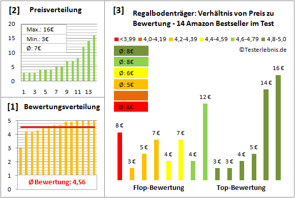 regalbodentraeger Test Bewertung