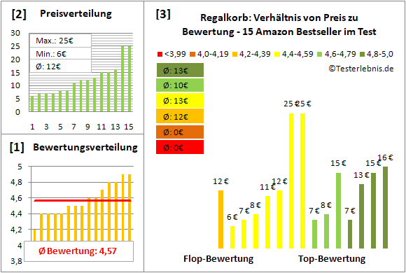 regalkorb Test Bewertung