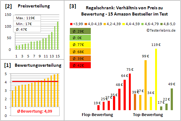 regalschrank Test Bewertung