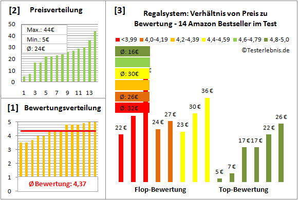 regalsystem Test Bewertung