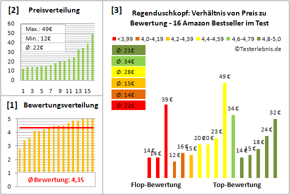 regenduschkopf Test Bewertung