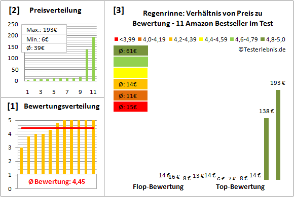 regenrinne Test Bewertung
