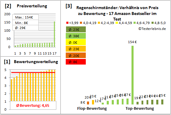 regenschirmstaender Test Bewertung