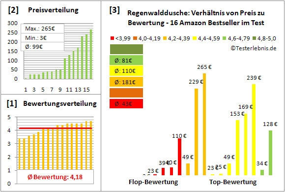 regenwalddusche Test Bewertung