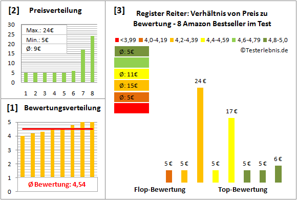 register-reiter Test Bewertung