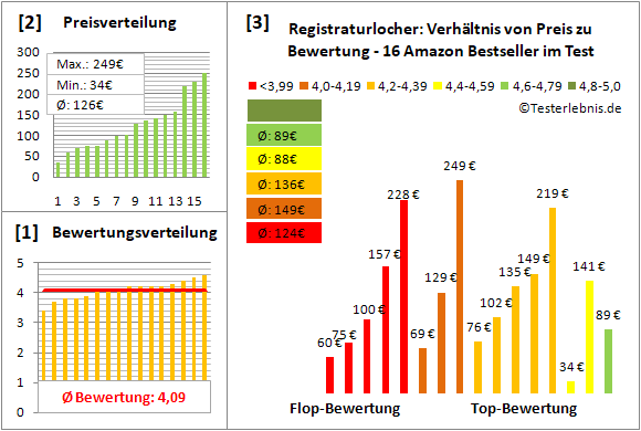 registraturlocher Test Bewertung