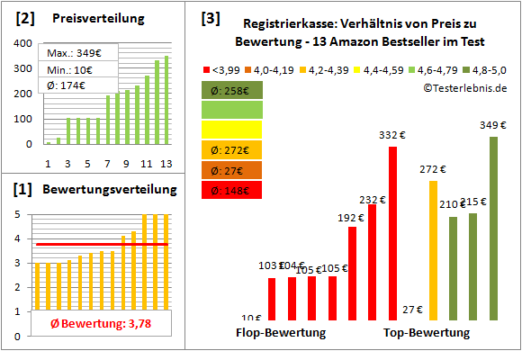 registrierkasse Test Bewertung
